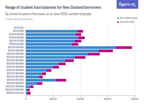 nz student loan interest overseas